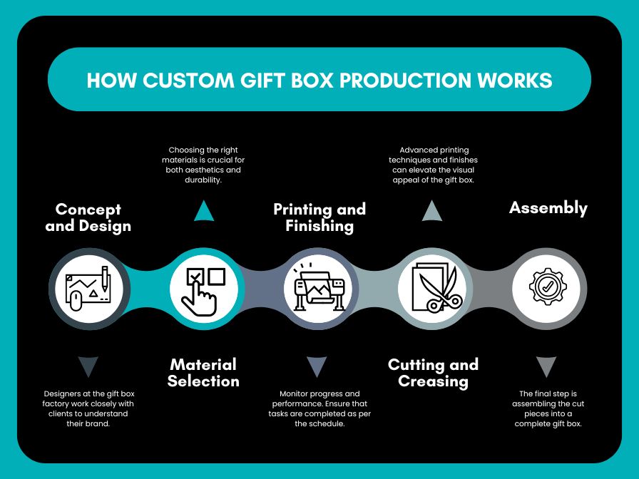 how-to-custom-gift-box-production-works