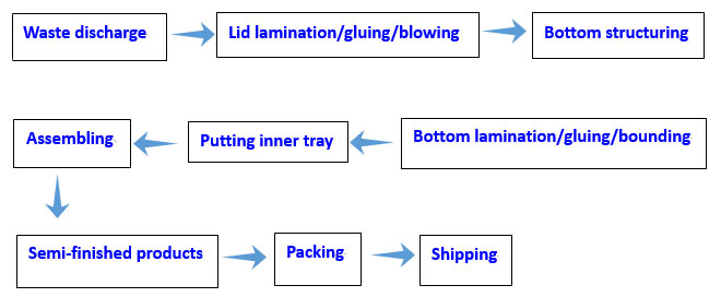 What are the basic handcraft processes to making rigid tube boxes?